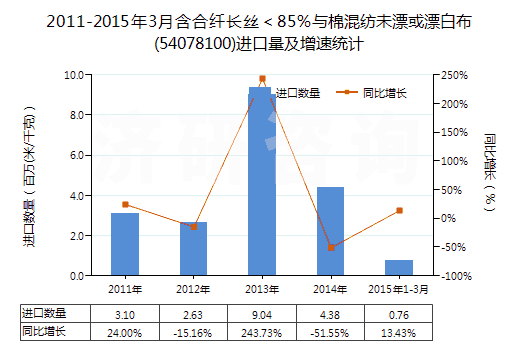 2011-2015年3月含合纖長(zhǎng)絲＜85％與棉混紡未漂或漂白布(54078100)進(jìn)口量及增速統(tǒng)計(jì)